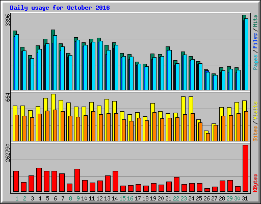 Daily usage for October 2016