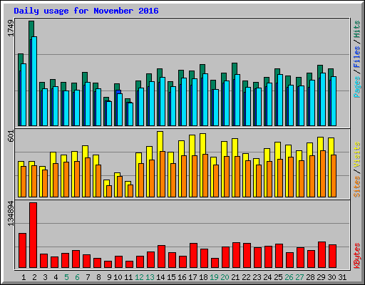 Daily usage for November 2016