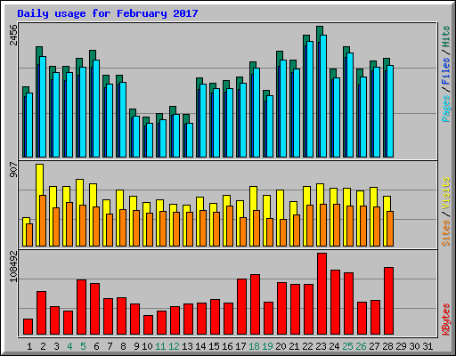 Daily usage for February 2017