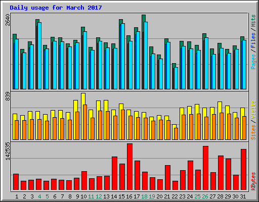 Daily usage for March 2017