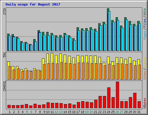 Daily usage for August 2017