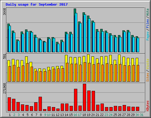 Daily usage for September 2017