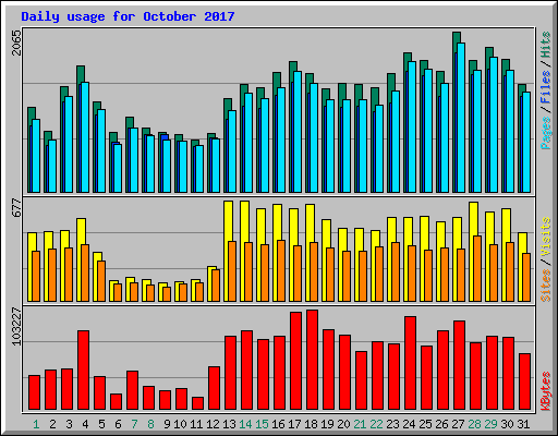 Daily usage for October 2017