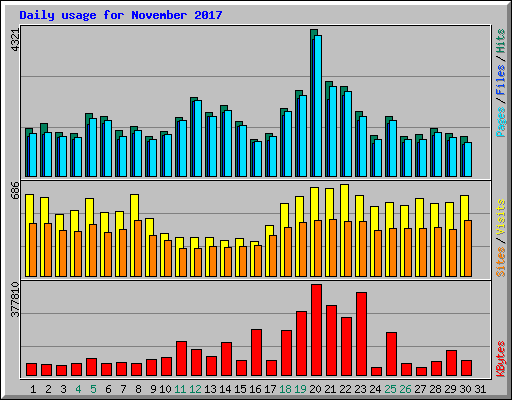Daily usage for November 2017