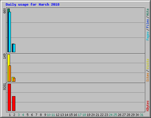 Daily usage for March 2018
