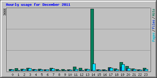 Hourly usage for December 2011
