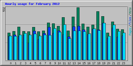 Hourly usage for February 2012