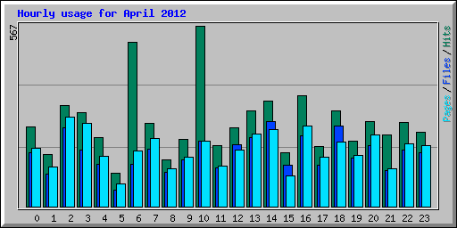 Hourly usage for April 2012