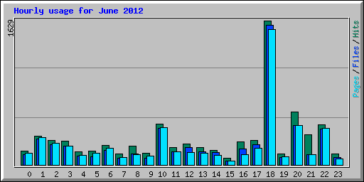 Hourly usage for June 2012