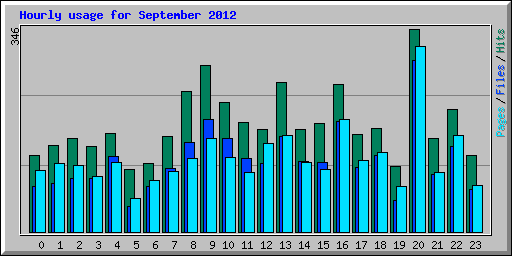 Hourly usage for September 2012