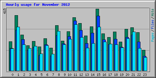 Hourly usage for November 2012