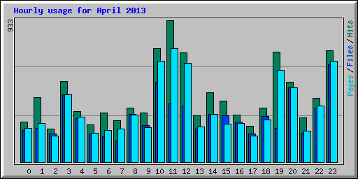 Hourly usage for April 2013