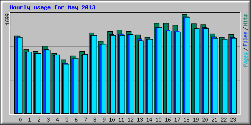 Hourly usage for May 2013