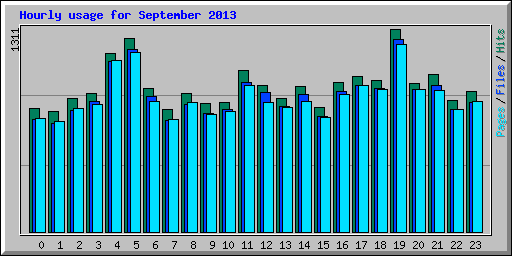 Hourly usage for September 2013
