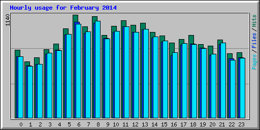 Hourly usage for February 2014