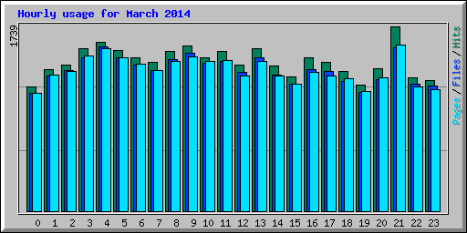 Hourly usage for March 2014