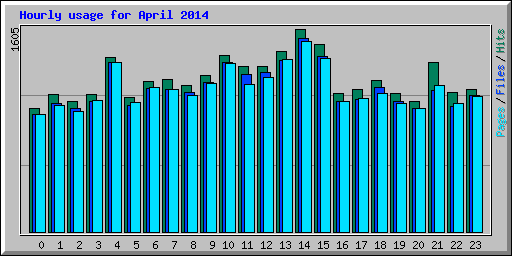 Hourly usage for April 2014