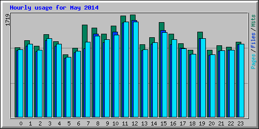 Hourly usage for May 2014