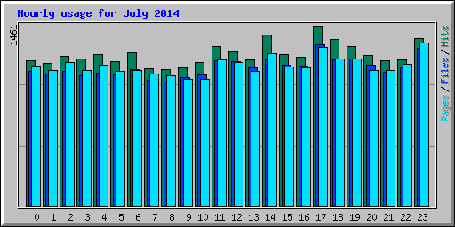 Hourly usage for July 2014