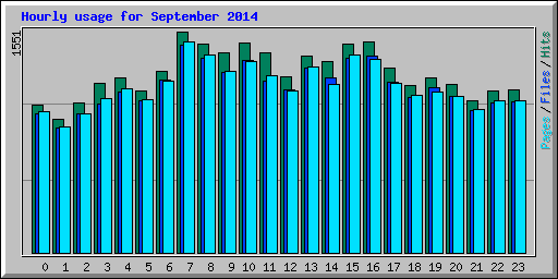 Hourly usage for September 2014