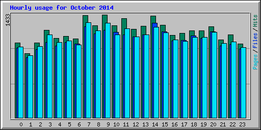 Hourly usage for October 2014