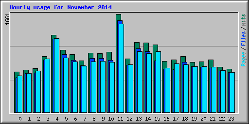 Hourly usage for November 2014