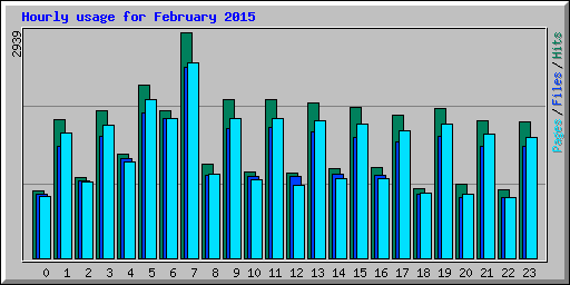 Hourly usage for February 2015