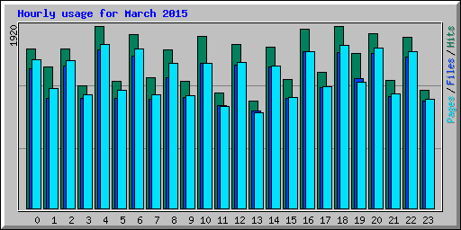 Hourly usage for March 2015