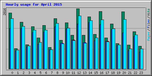 Hourly usage for April 2015
