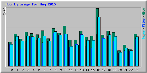 Hourly usage for May 2015