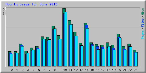 Hourly usage for June 2015