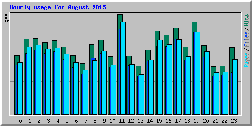 Hourly usage for August 2015