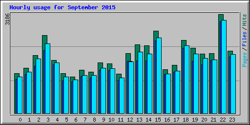 Hourly usage for September 2015