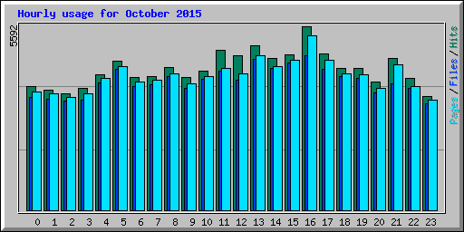 Hourly usage for October 2015