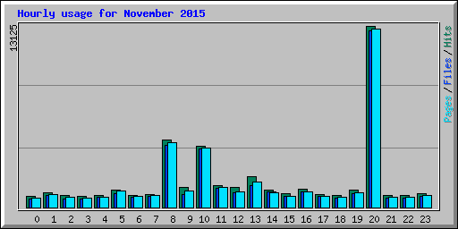Hourly usage for November 2015
