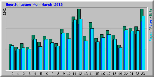 Hourly usage for March 2016