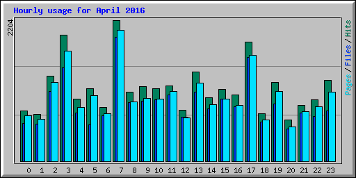 Hourly usage for April 2016
