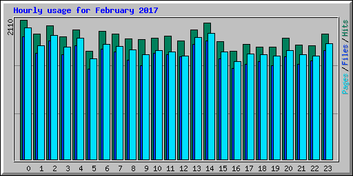Hourly usage for February 2017