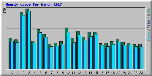 Hourly usage for March 2017