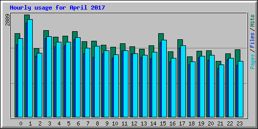 Hourly usage for April 2017