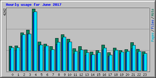 Hourly usage for June 2017