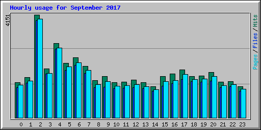 Hourly usage for September 2017