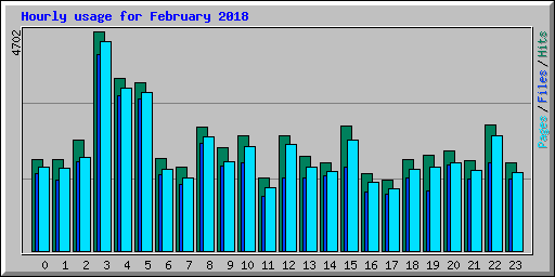 Hourly usage for February 2018