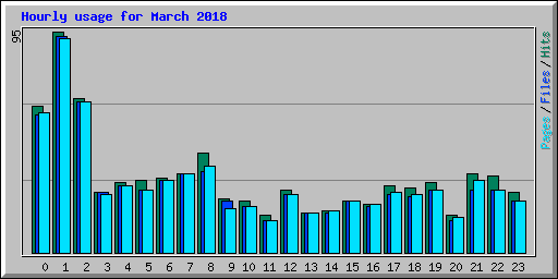 Hourly usage for March 2018